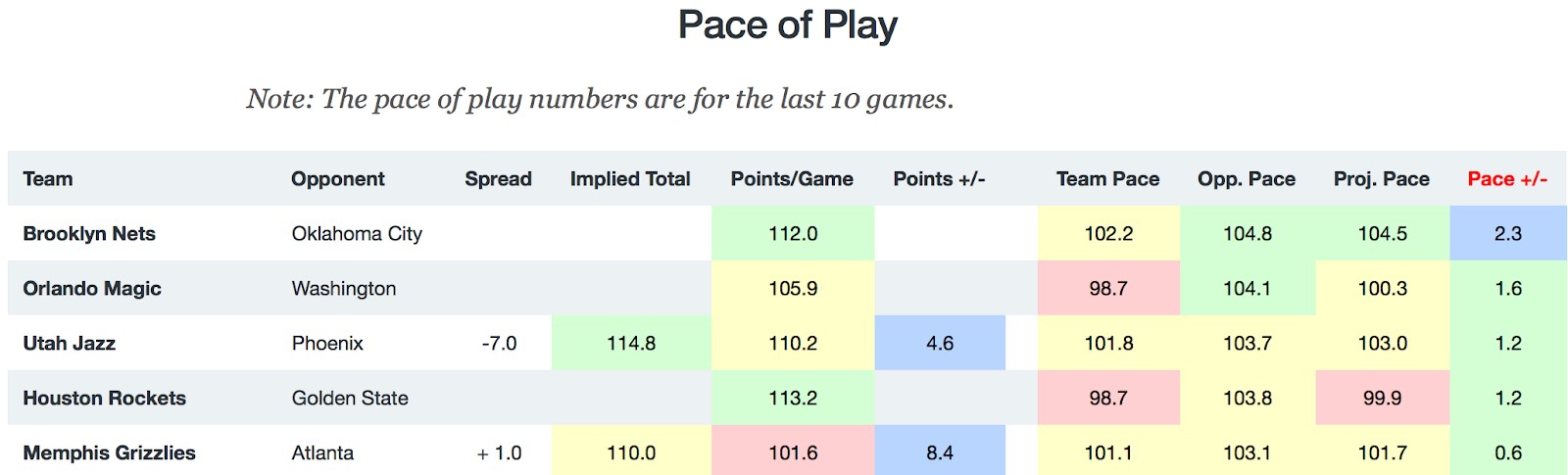 NBA Pace of Play