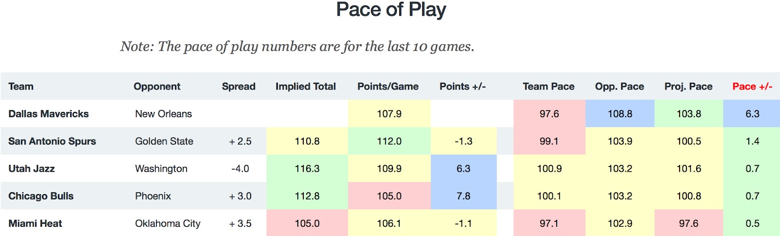 NBA Pace of Play