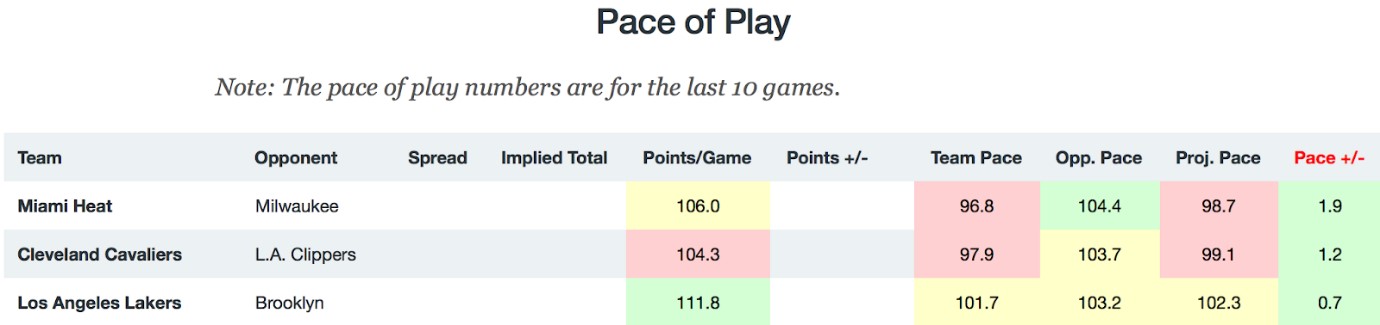 NBA Pace of Play