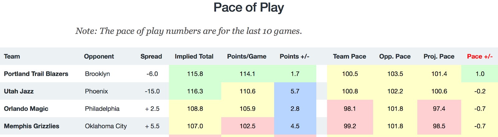 NBA Pace of Play