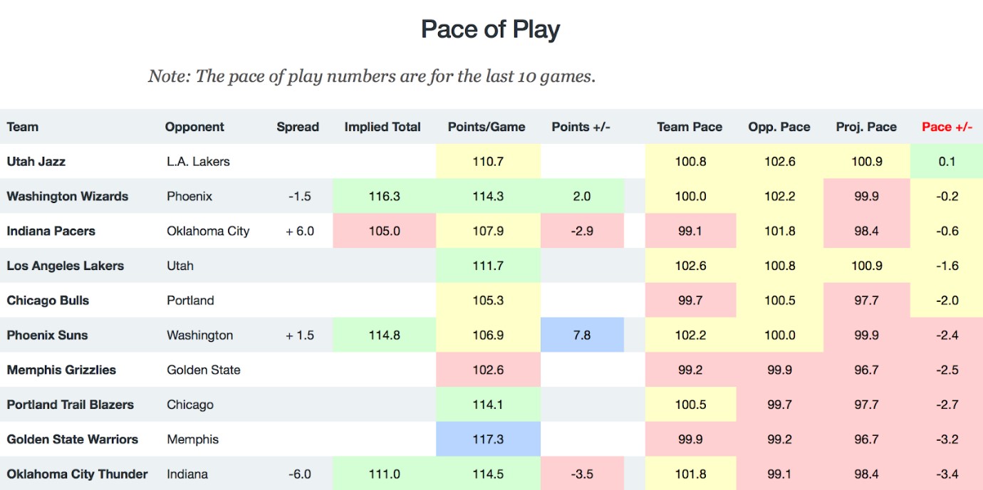 NBA Pace of Play