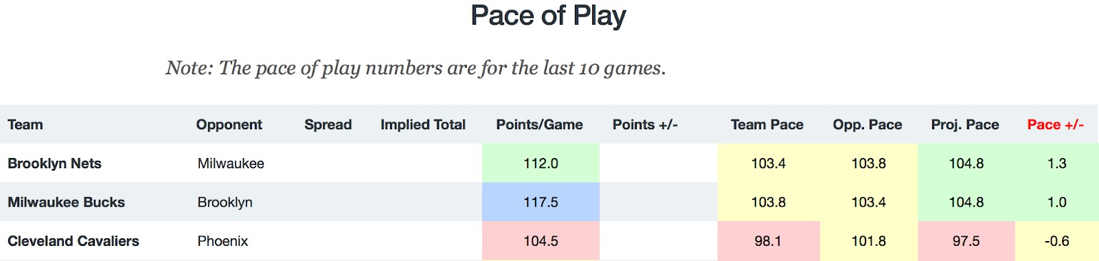 NBA Pace of Play