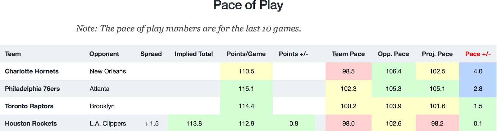 NBA Pace of Play