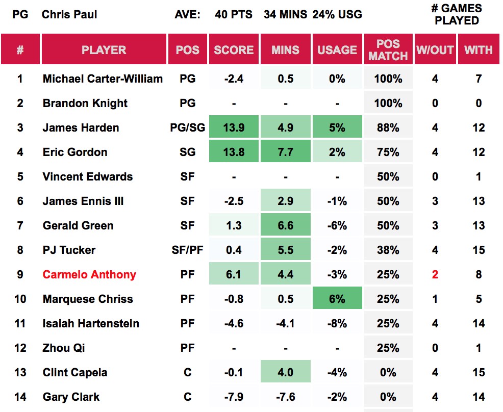 Chris Paul Out