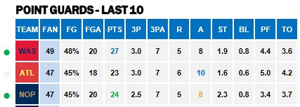 NBA PGs v New Orleans