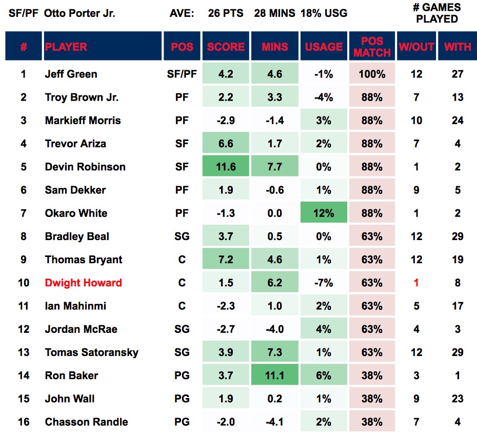 Otto Porter Out