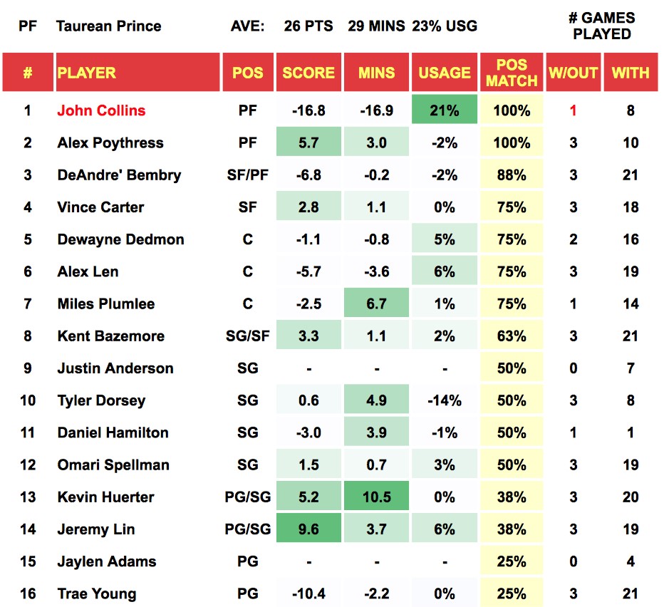 Taurean Prince Out