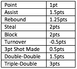 nba scoring draftkings