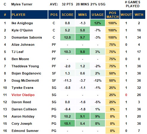 Myles Turner Out