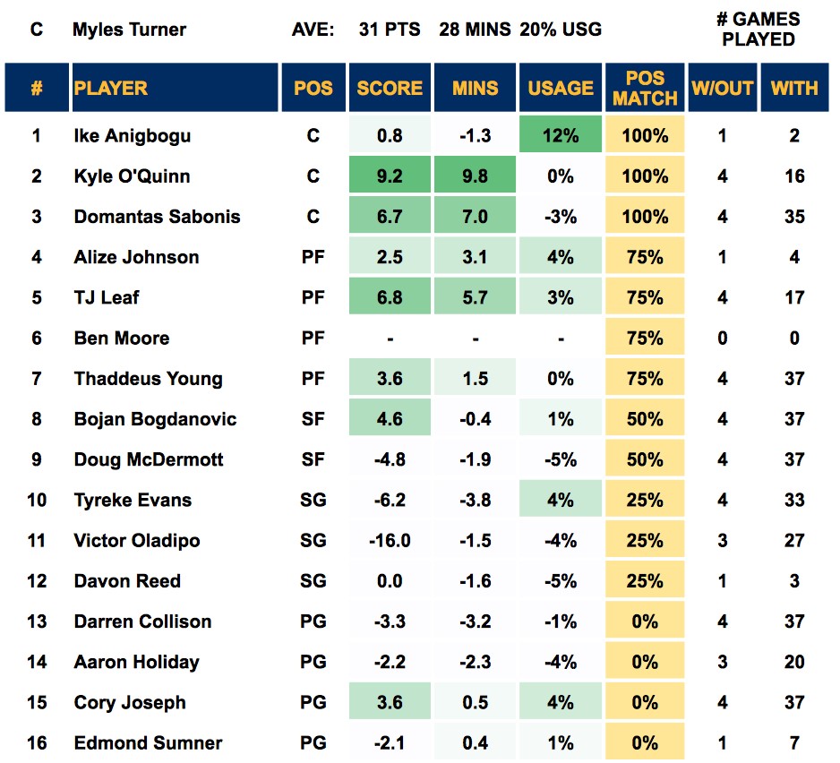 Myles Turner Out