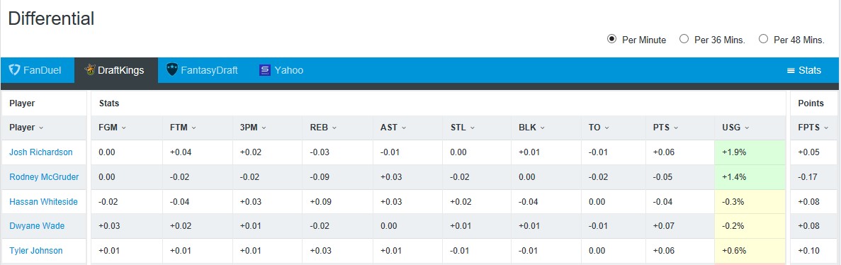 NBA Usage Differential