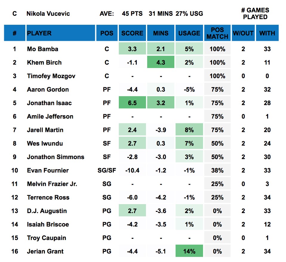 Nikola Vucevic Out