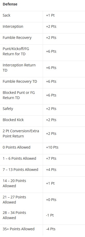 NFL Defense Scoring