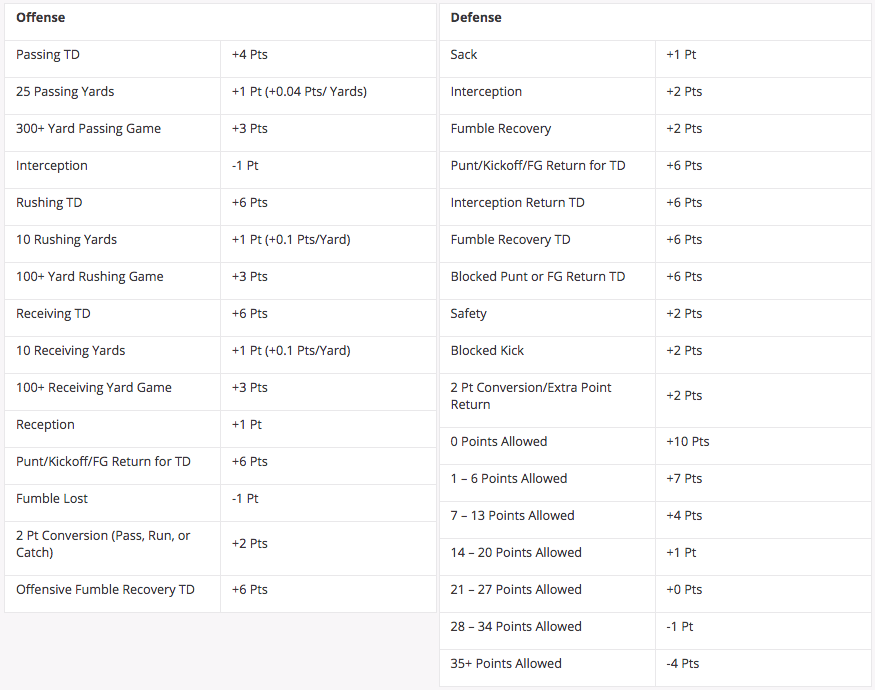 How Does DraftKings NFL Scoring Work?