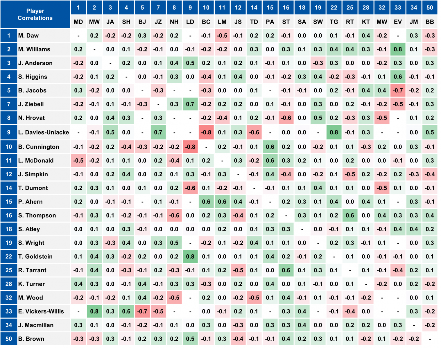 North Melbourne 2018 Correlations