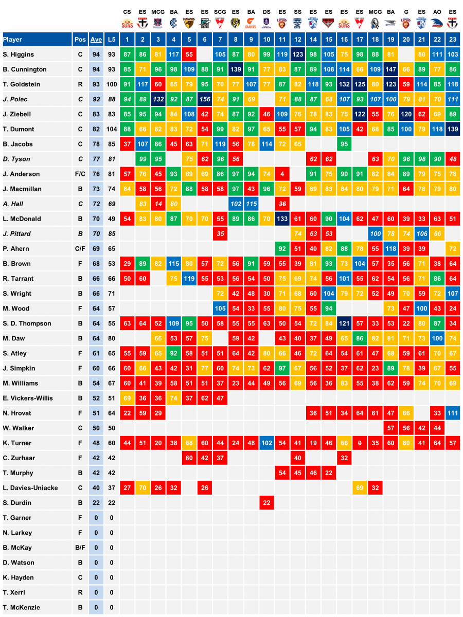 North Melbourne 2018 Scores