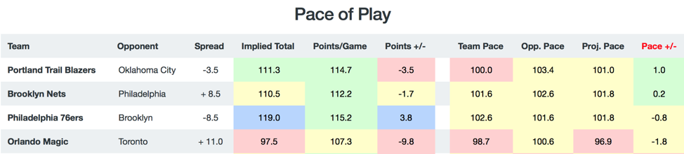 NBA pace of play