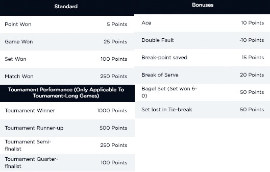 PlayON Wimbledon scoring system