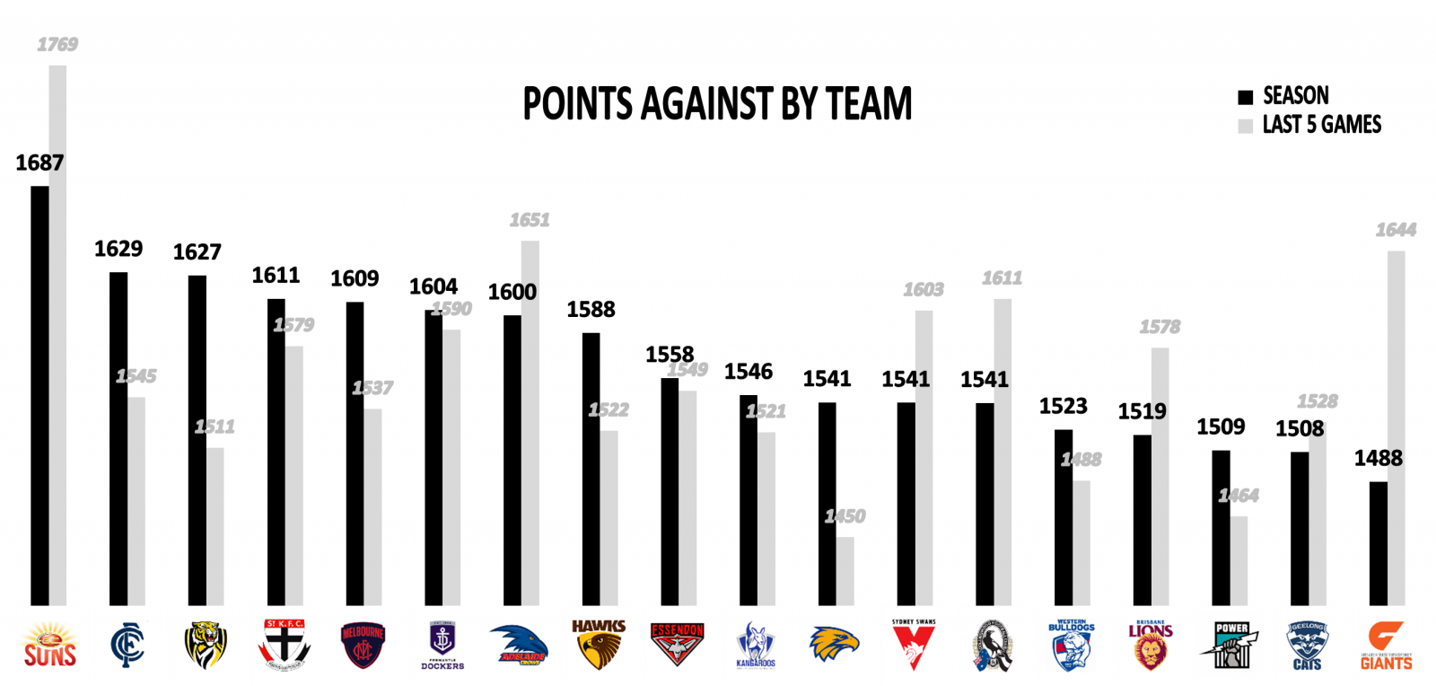 AFL Points against