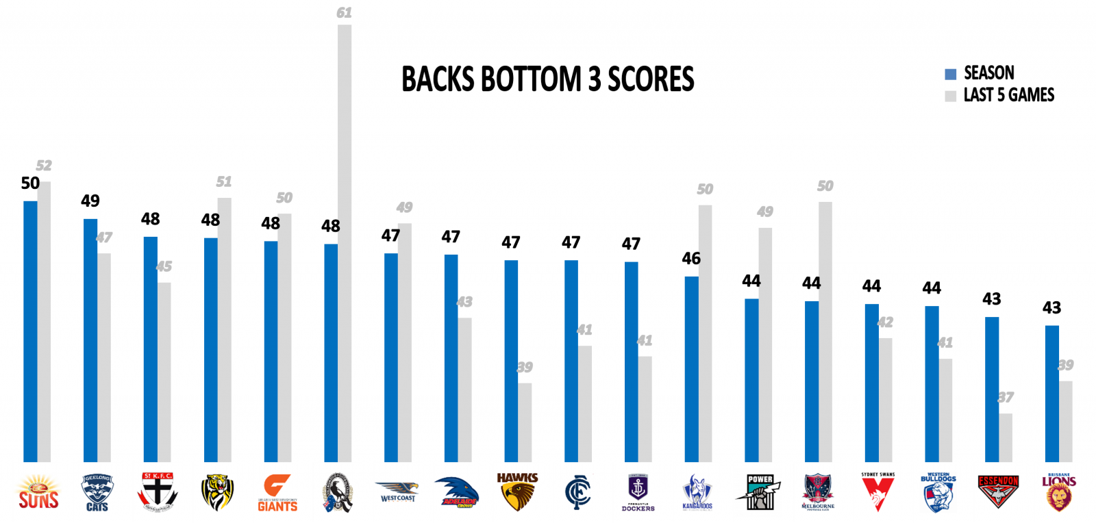 AFL PA Backs Bottom 3 Pies Eagles