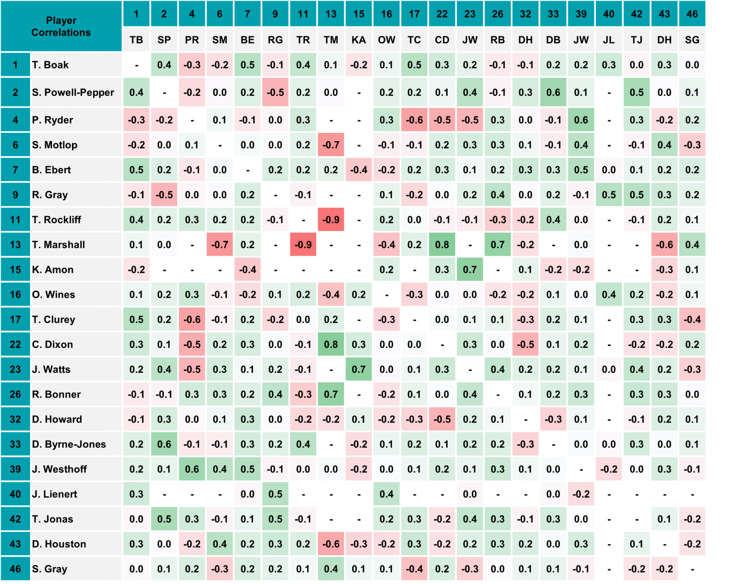 Port Adelaide 2018 Correlations