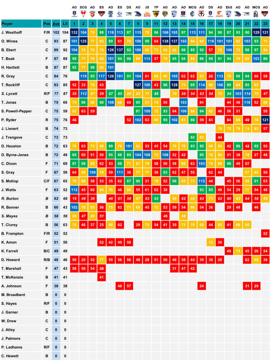 Port Adelaide 2018 Scores