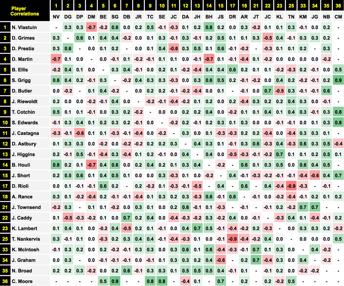 Richmond 2018 Correlations