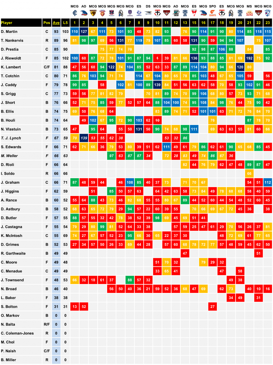 Richmond 2018 Scores