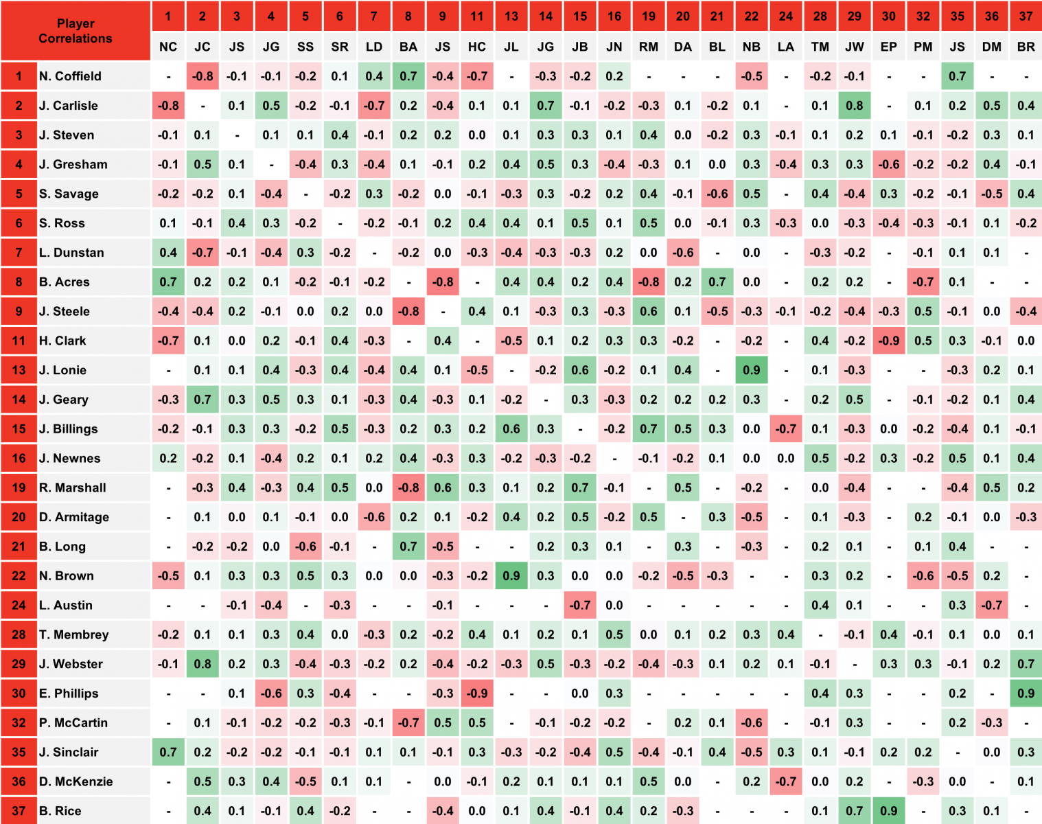 St Kilda Correlations