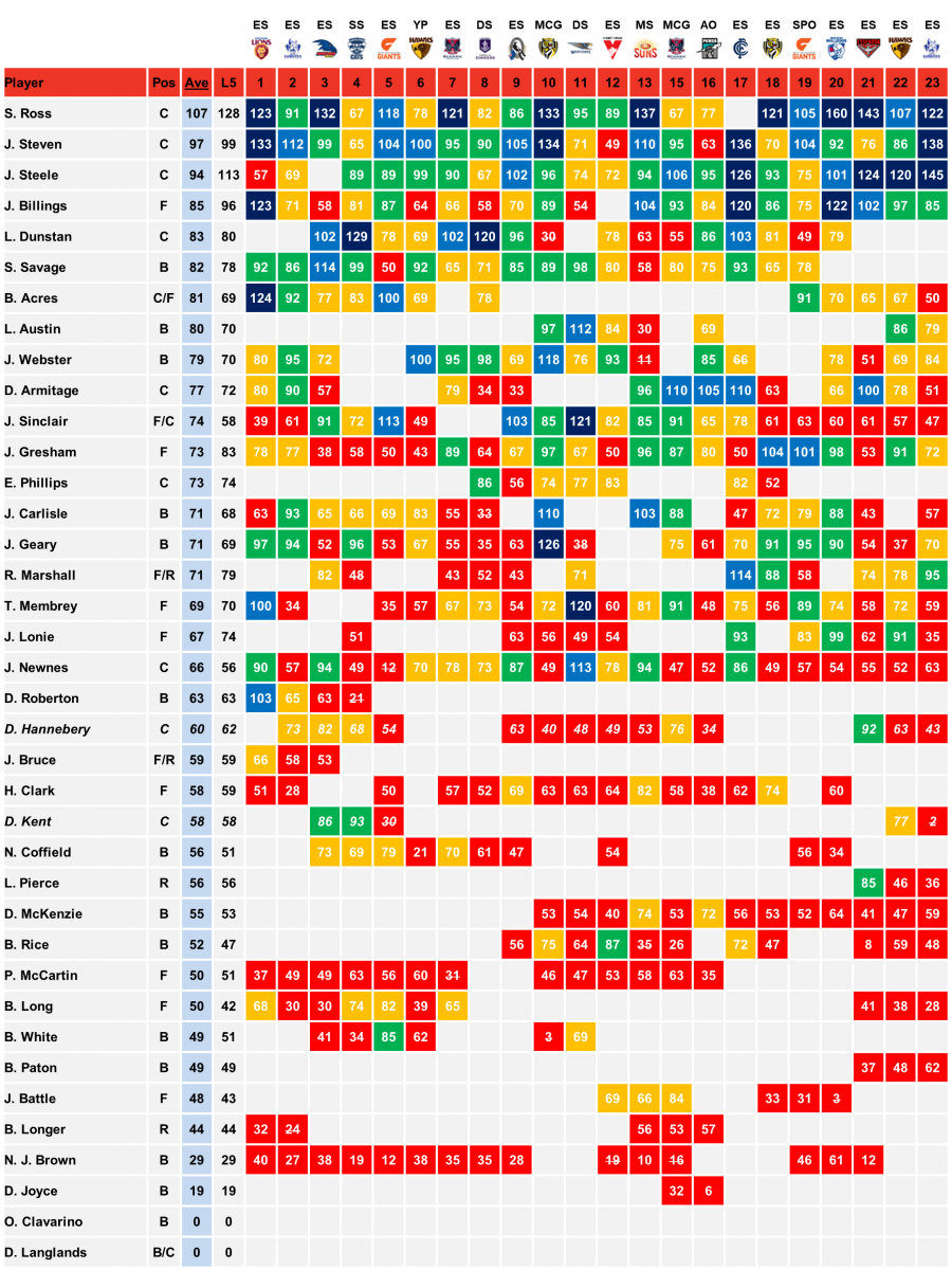 St Kilda 2018 Scores