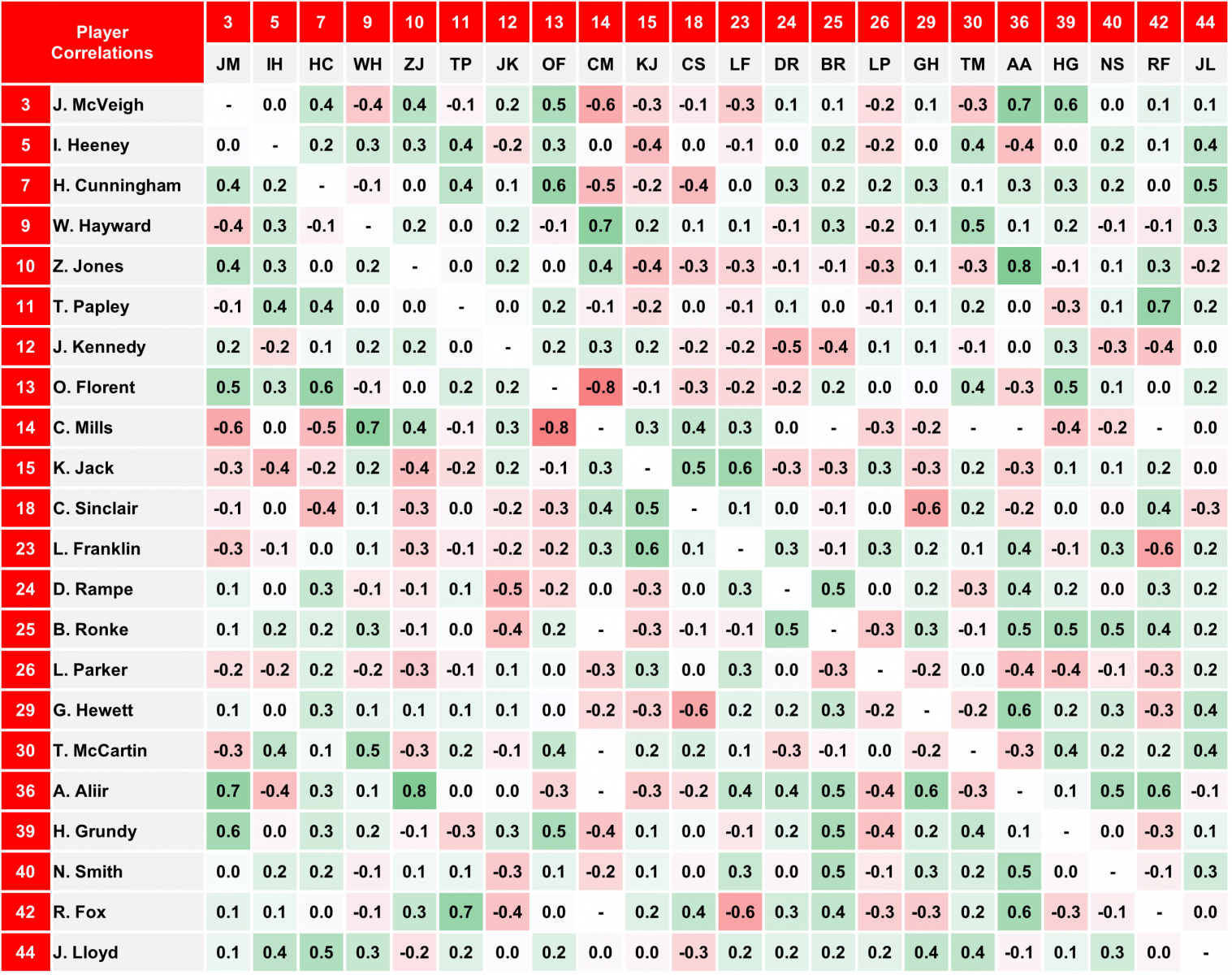 Sydney 2018 Correlations