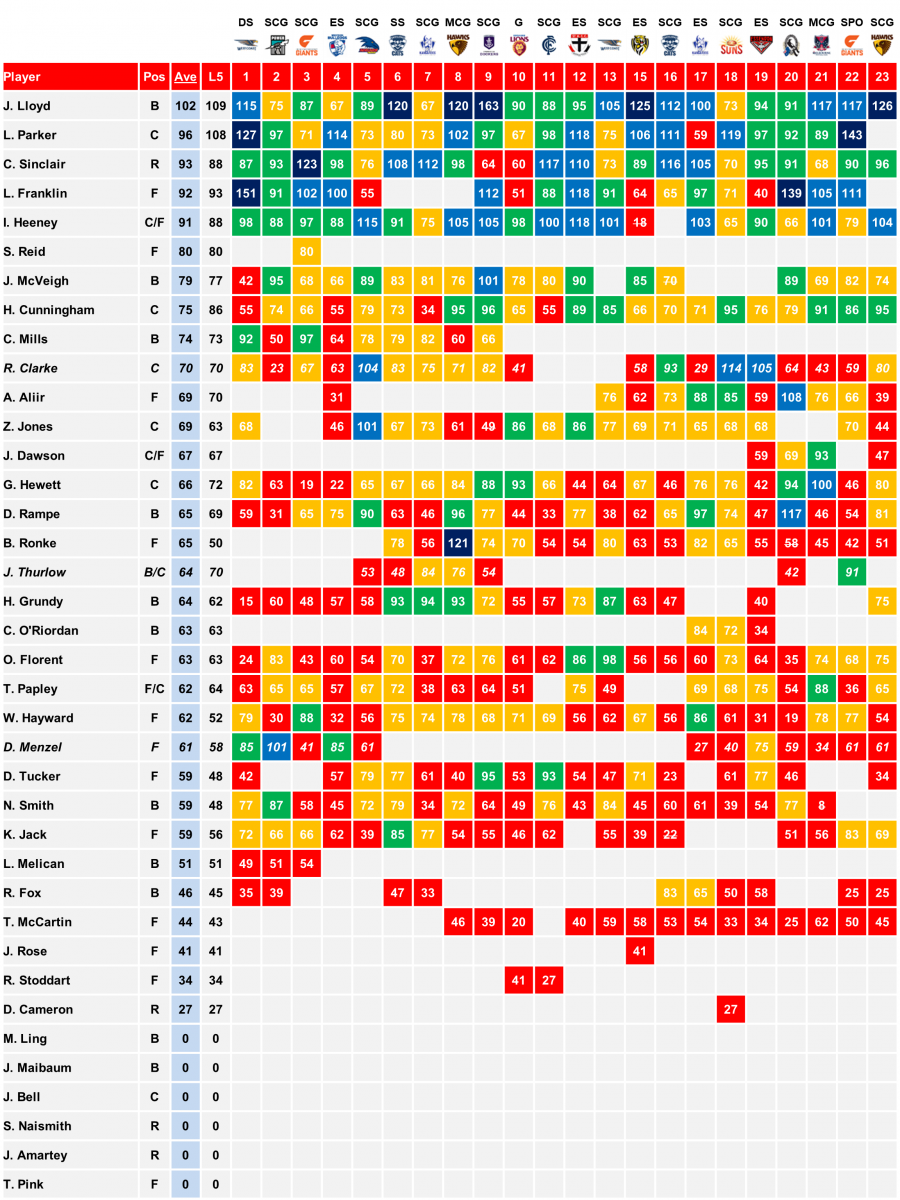 Sydney 2018 Scores