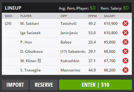 DraftKings French Open Day 3 Lineup