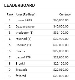 TopBetta The Championships Day 1 Top 10