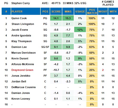 Stephen Curry Out