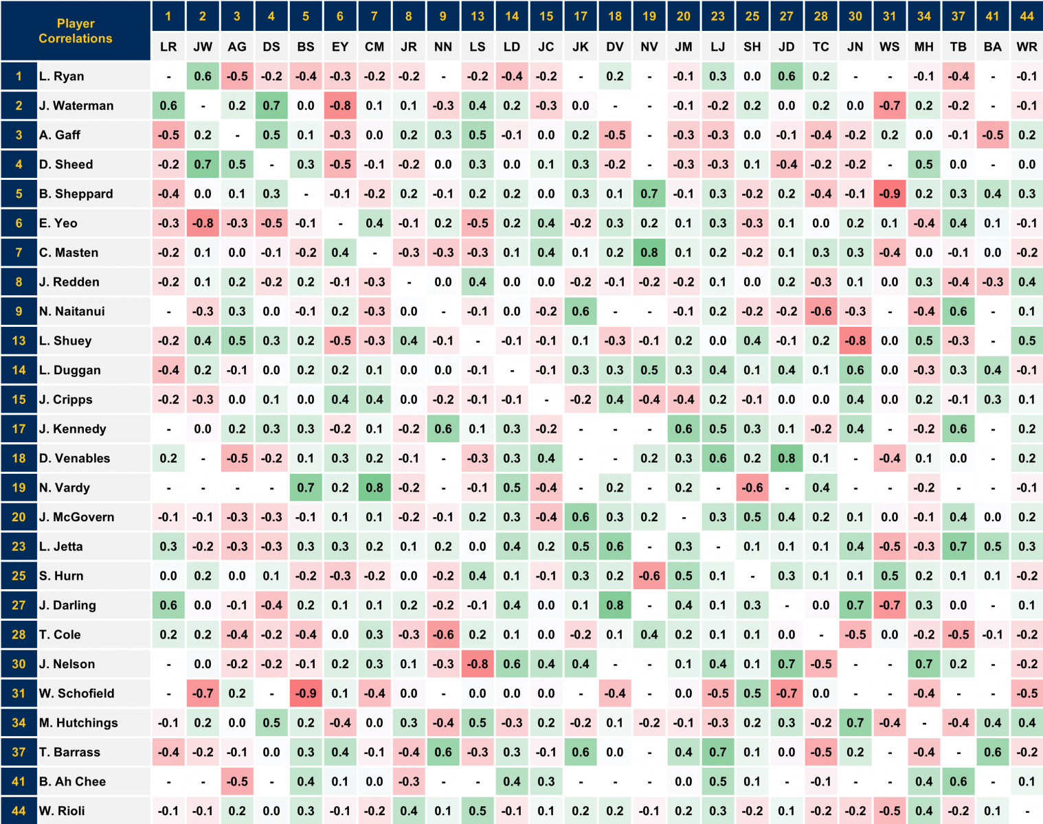 West Coast 2018 Correlations