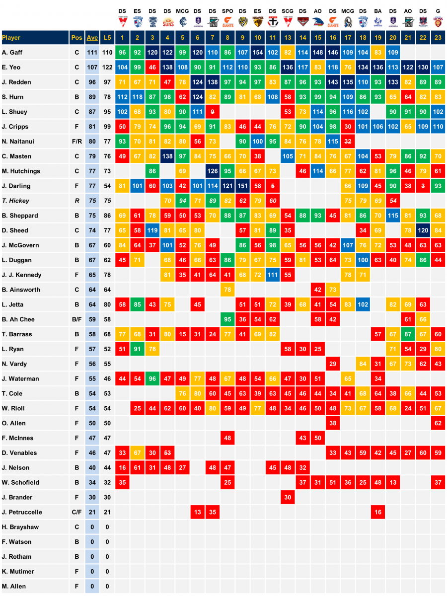 West Coast 2018 Scores