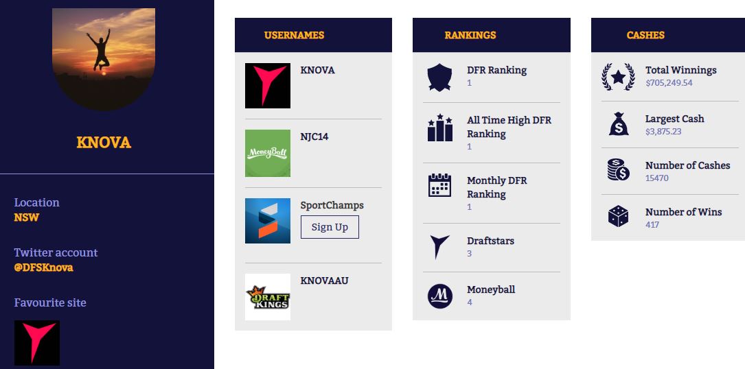 Knova Becomes Australian Number 1 Ranked DFS Player