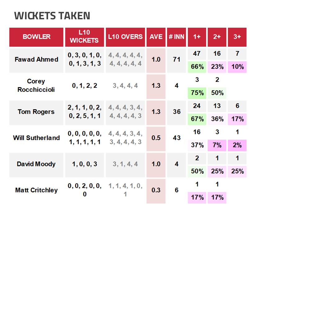 BBL12 Data Melbourne Renegades Wickets