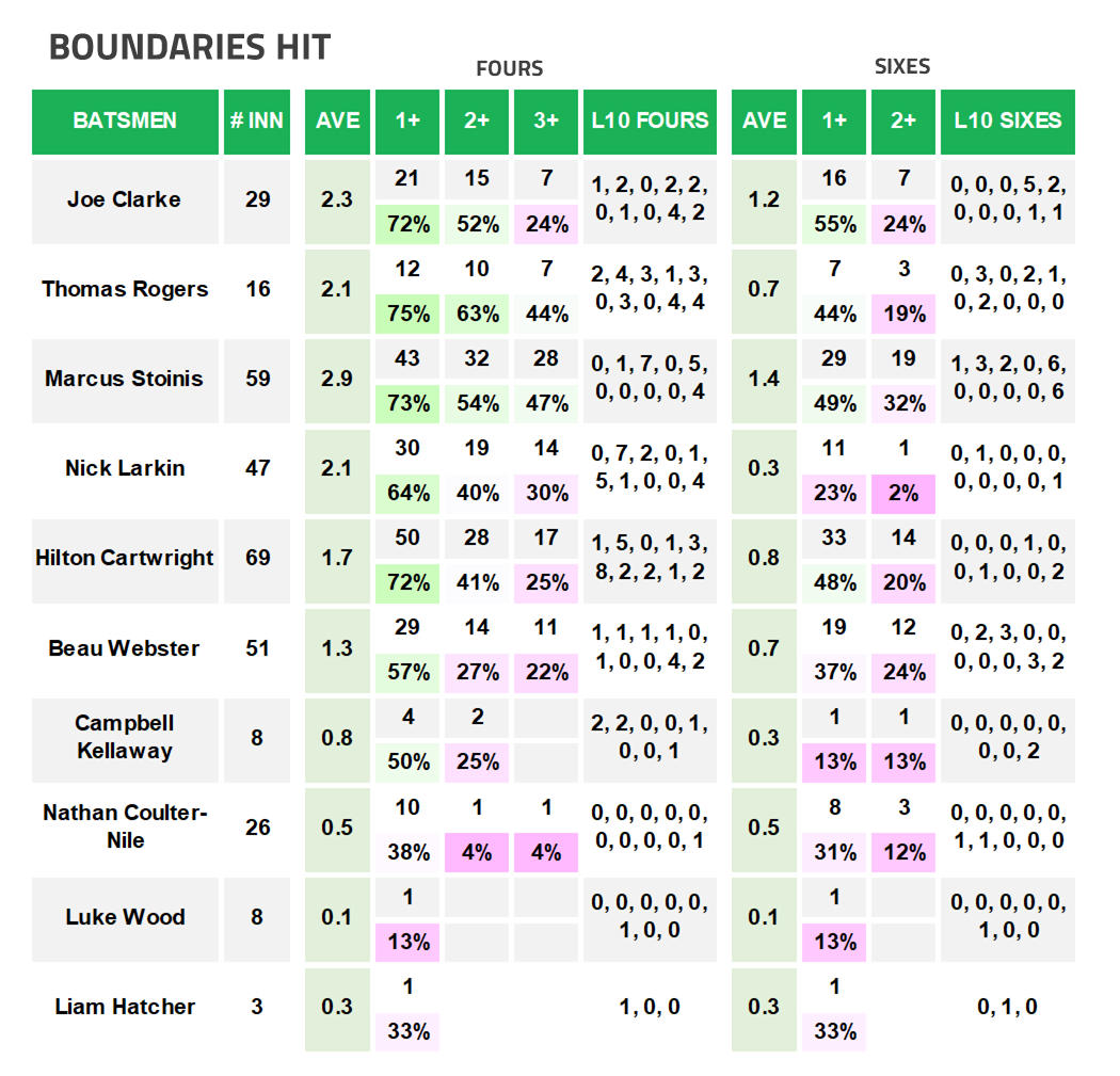 BBL12 Data Melbourne Stars Boundaries
