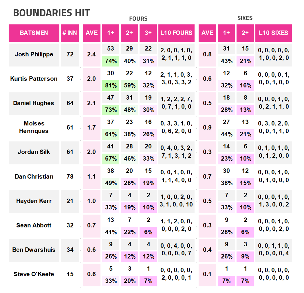 BBL12 Data Sydney Sixers Boundaries